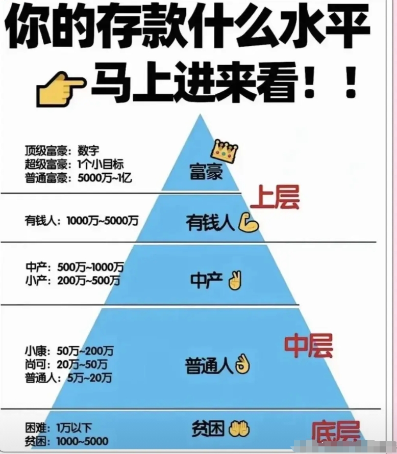 普通人这辈子能有多少存款呢？
所谓的普通人，平均月收入大概在四五千元左右！
我看