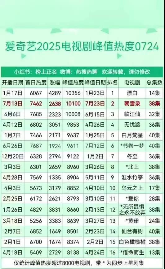 爆！爱奇艺2025电视剧峰值热度榜（0724）
谁才是爱奇艺2025爆剧王？赵今