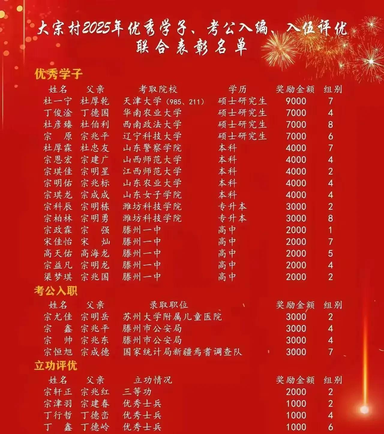 看了这张表彰名单，你有何感想呢？
这是大宗村2025年优秀学子、考公入编、入伍评