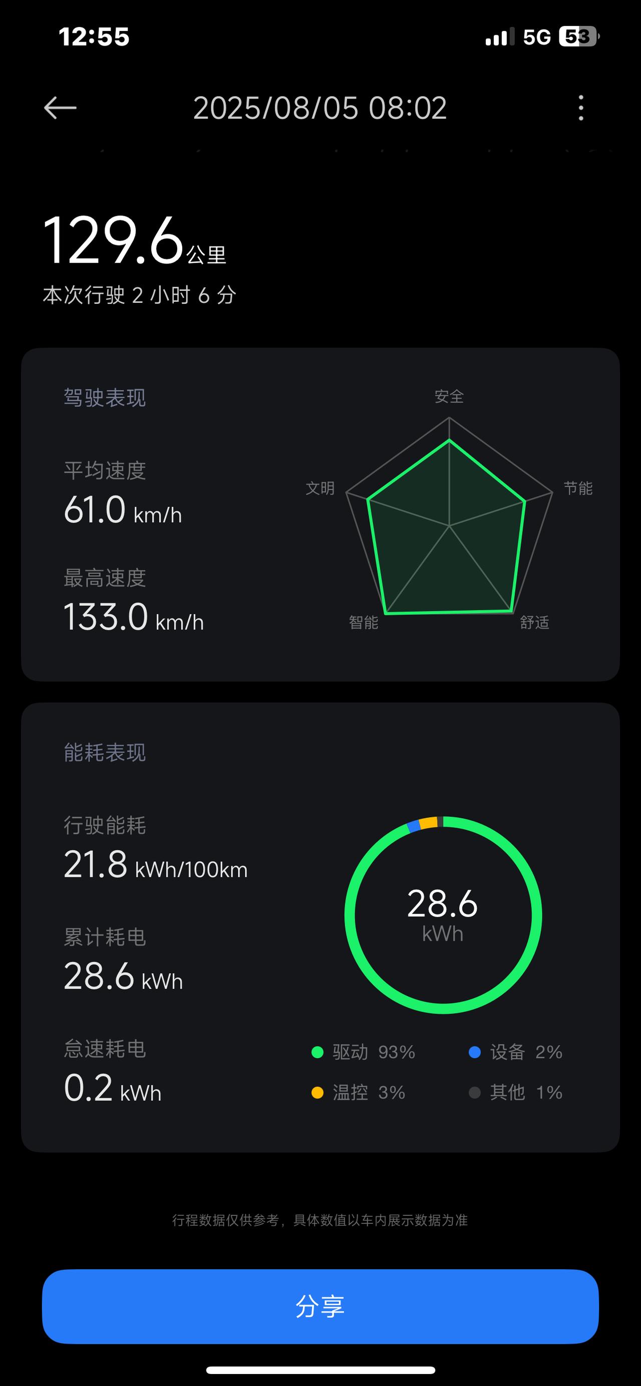 每天往返270多公里，市区自己开的比较猛