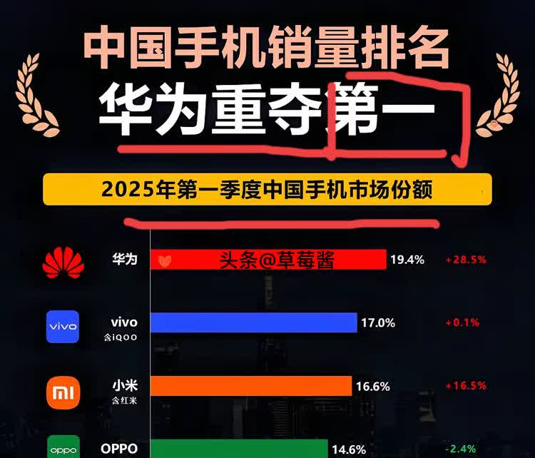 惊不惊喜？
意不意外？
华为手机国内销量又强势登顶第一啦！

这成绩一出