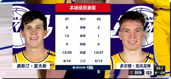 湖人这两位球员真挺不错的，今天巨星不在，里夫斯37分，克内克特32分。

里夫斯
