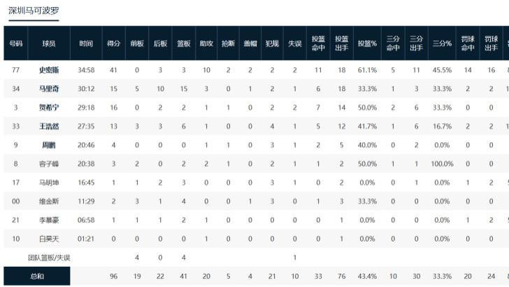 CBA俱乐部杯比赛 飞虎两连败