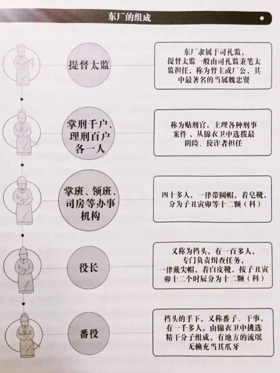 东厂成员，各司其职，察奸缉恶。
