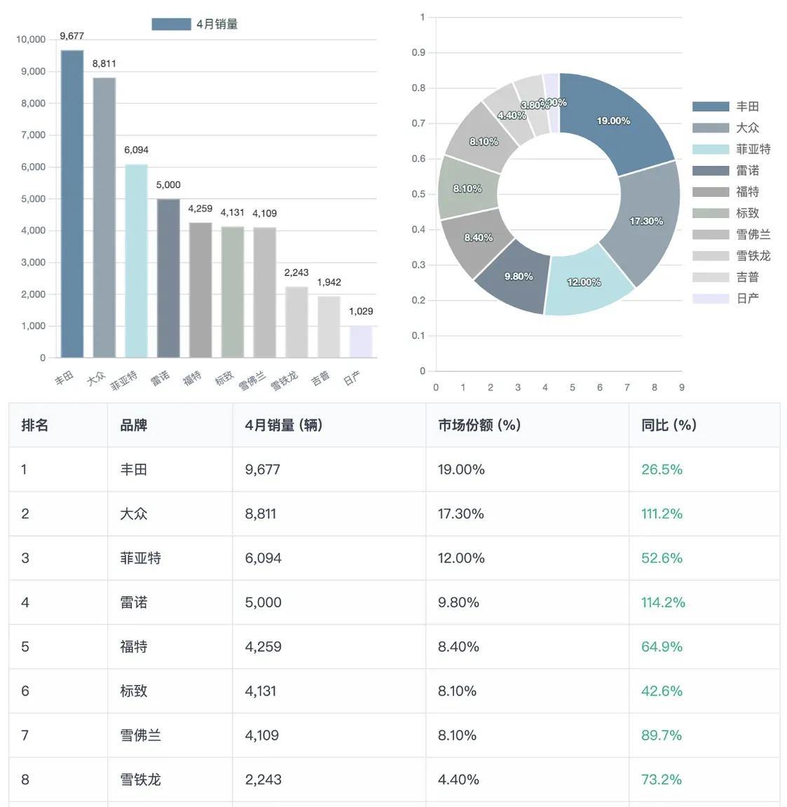 阿根廷4月汽车销量同比暴涨63.2%，强势复苏
米莱经济改革成功已经不是新闻，可