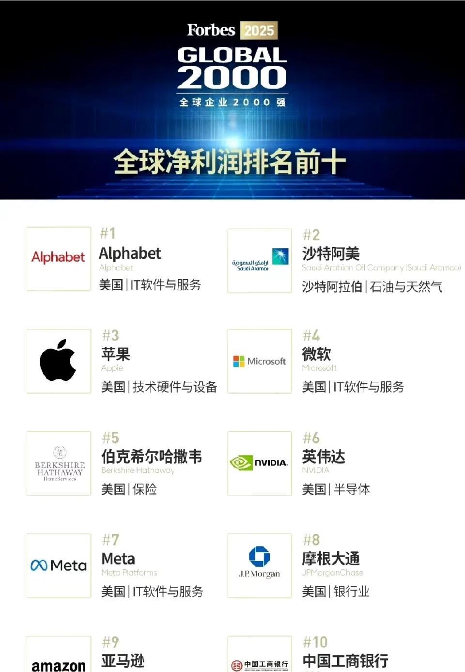 全球最赚钱的公司排名，一年一两千亿利润的字节、阿里、腾讯都上不了桌面，宇宙行勉强