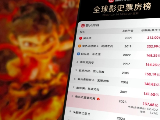 《哪吒2》票房破140亿！吒儿，你这海外征途也超燃的，2286万美元海外票房，哈