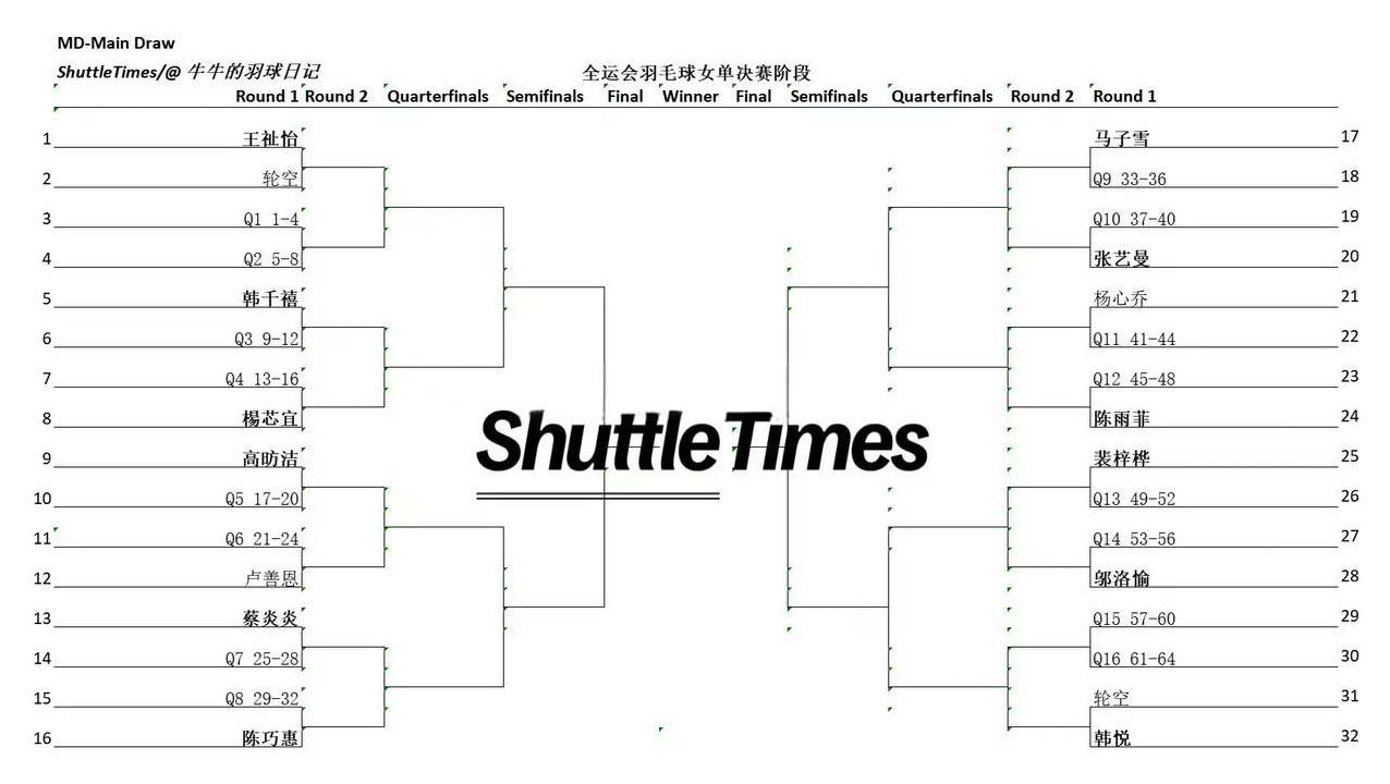 2025年全运会羽毛球女单签表出炉。女单抽签分组较为平稳，不像男单那么激烈，唯一