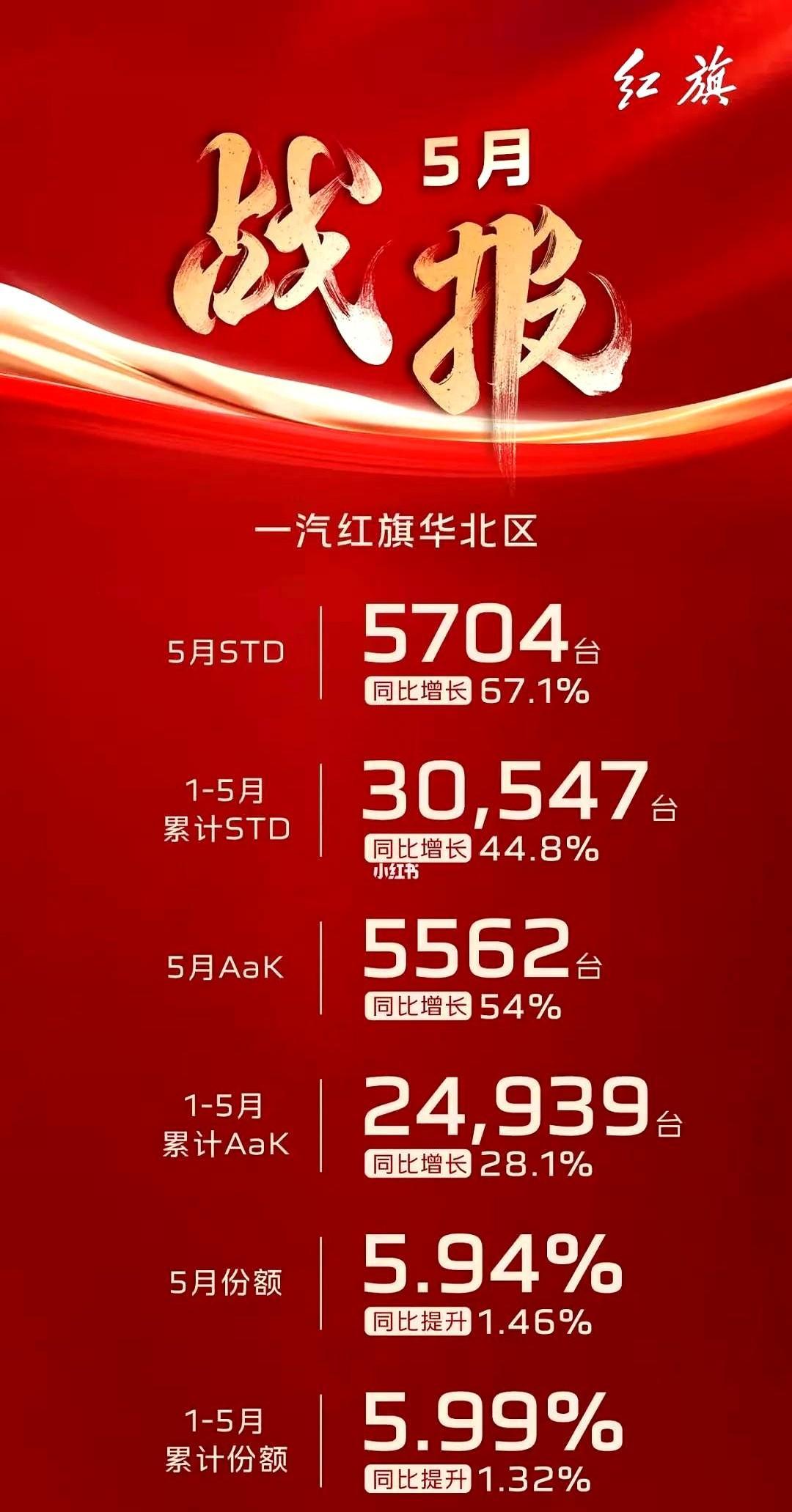 红旗轿车的战绩出来了，啥也别说，看数据！
有莎莎和没莎莎就是不一样，价格不菲的汽