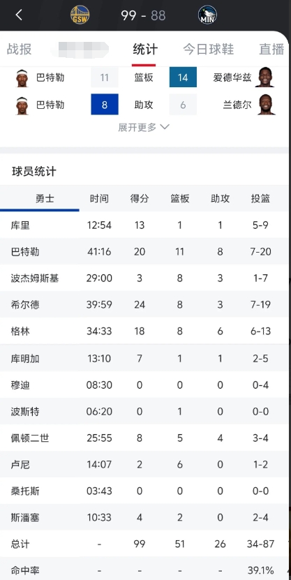 说实话乌度卡和科尔的差距到底有多大。
科尔手下，希尔德都快打成全明星了。刚开赛的