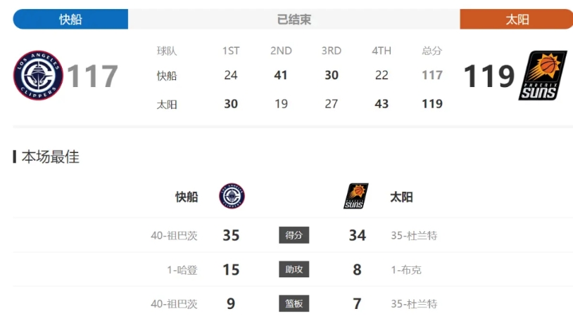 没想到今天快船领先这么多都被逆转了。半场结束的时候快船还领先太阳16分，第三节结