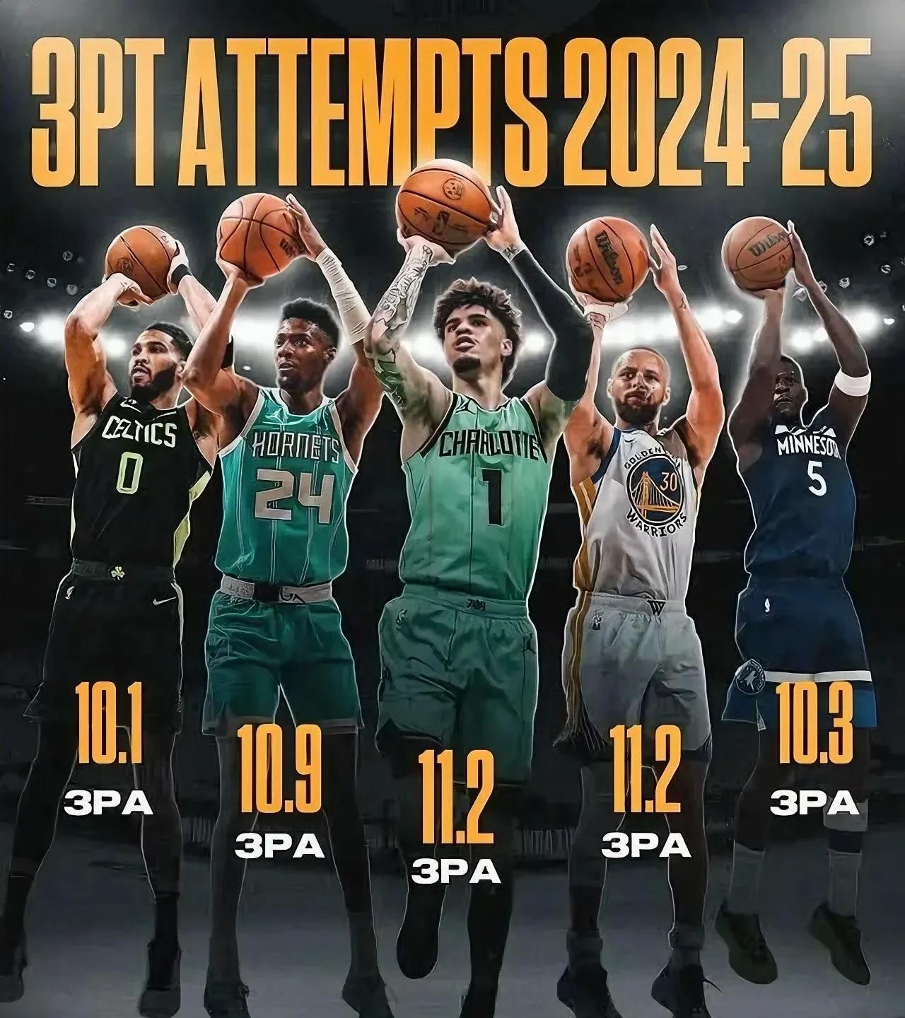 三分时代盛世，上赛季NBA有5名球员场均三分出手超10次！
懂球的都知道，现在的
