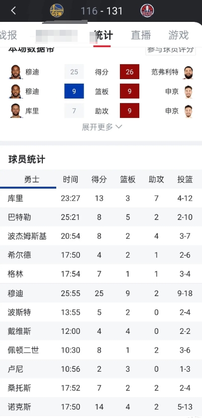 火箭VS勇士G5  这场明显勇士没有做太多抵抗的打算不要高兴过早。
对于老将来说