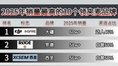 领夹麦什么品牌最好？盘点2026年高热度领夹麦品牌款式，不含假