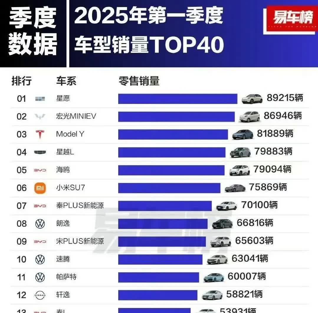 真让人意想不到，比亚迪海豚竟跌出了销量榜前20，而吉利星愿则在这一领域一骑绝尘，