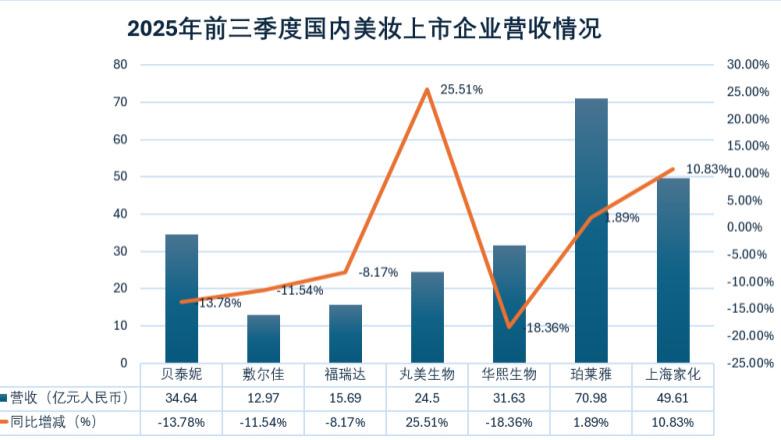 丸美增速第一，双品牌、自播、研发成增长三引擎