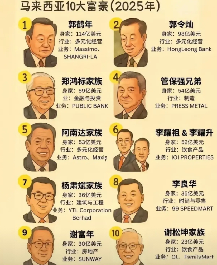马来西亚富豪榜前十基本都是华裔，只有第五的阿南达不是华裔。排名前二的都是郭氏家族