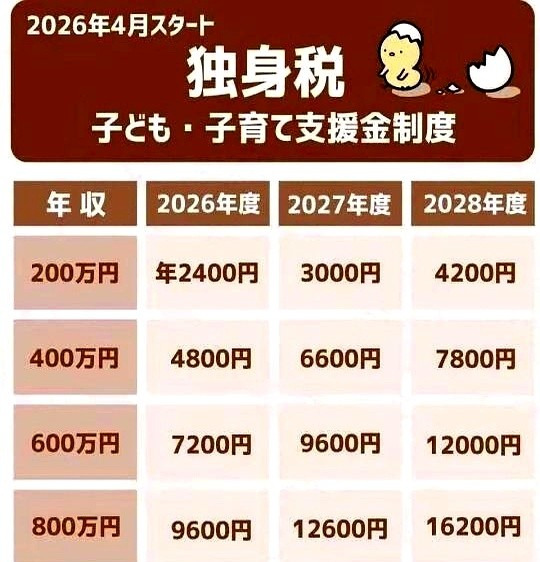 日本要对单身贵族下手了！











听说没？日本那边要搞事情了！单身