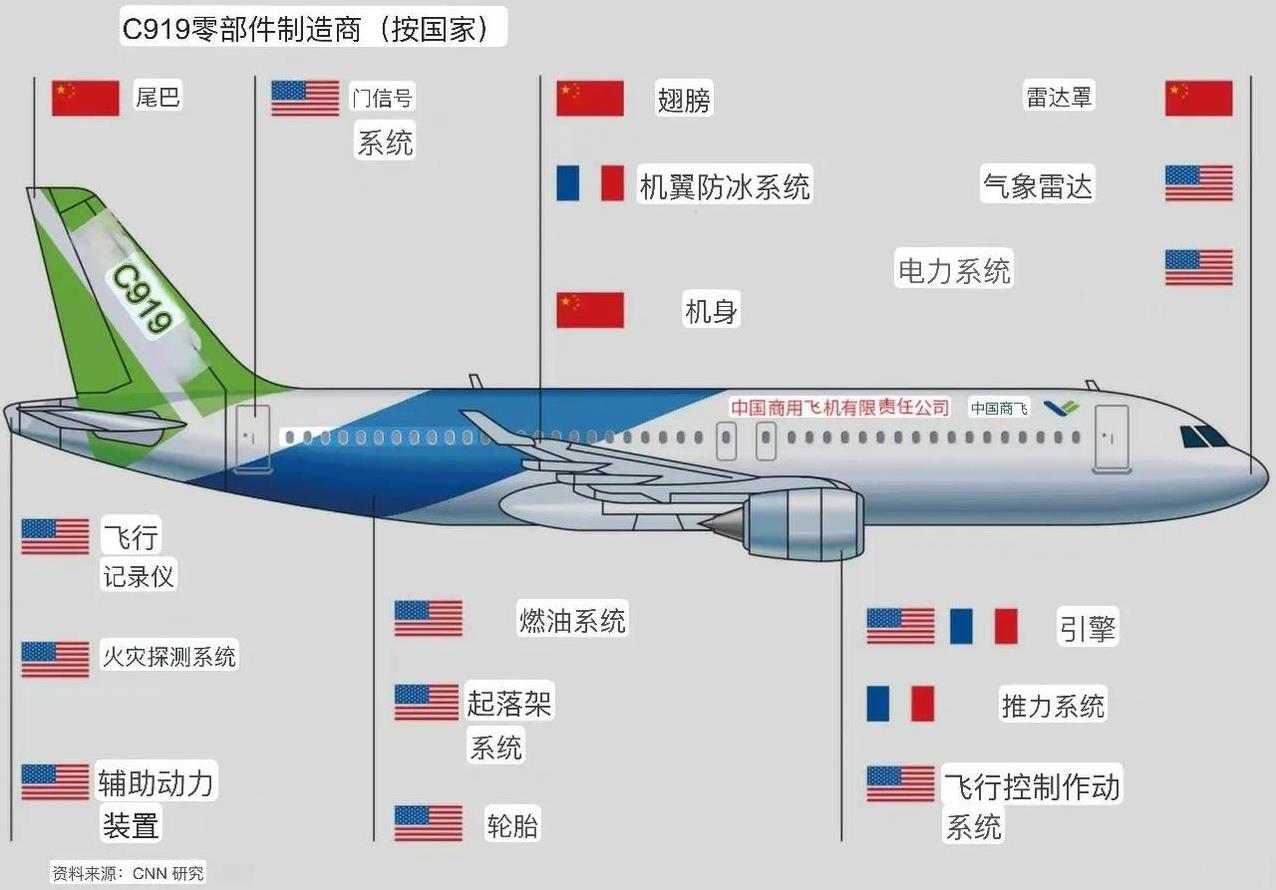 C919飞机零部件生产商都来自哪里。