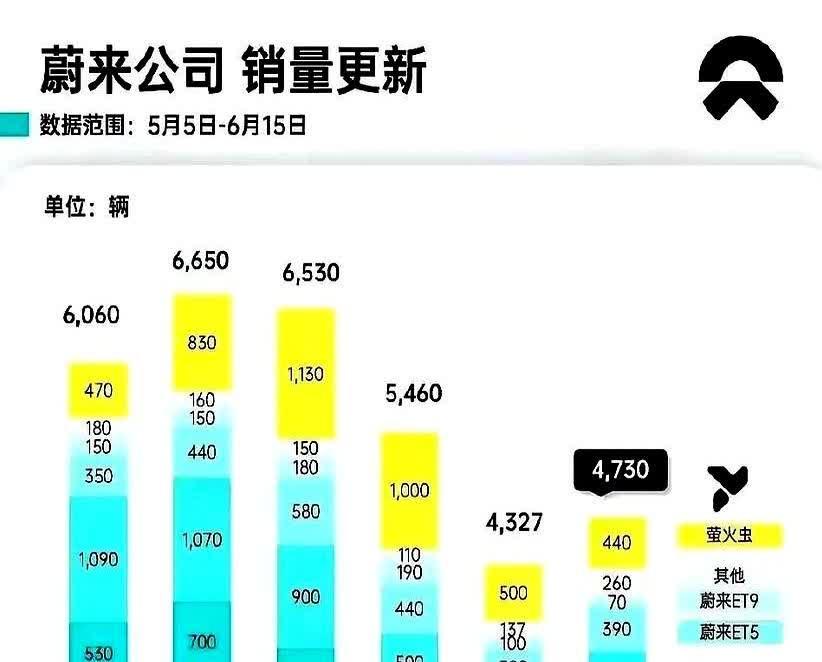 蔚来的问题是把自己定位为豪华，类似于BBA，当然这个也没什么问题。

但现在