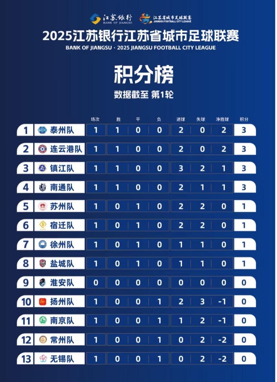 江苏省城市足球联赛，第一轮的积分榜出炉了。泰州、连云港、镇江、南通四个城市全拿三