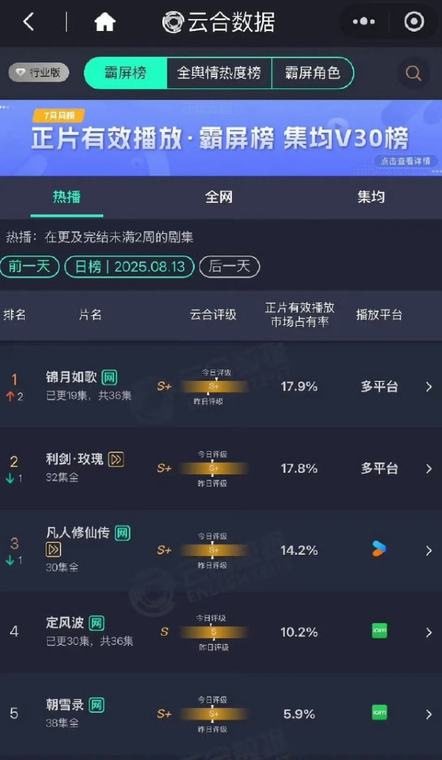 周也的《锦月如歌》云合登顶！