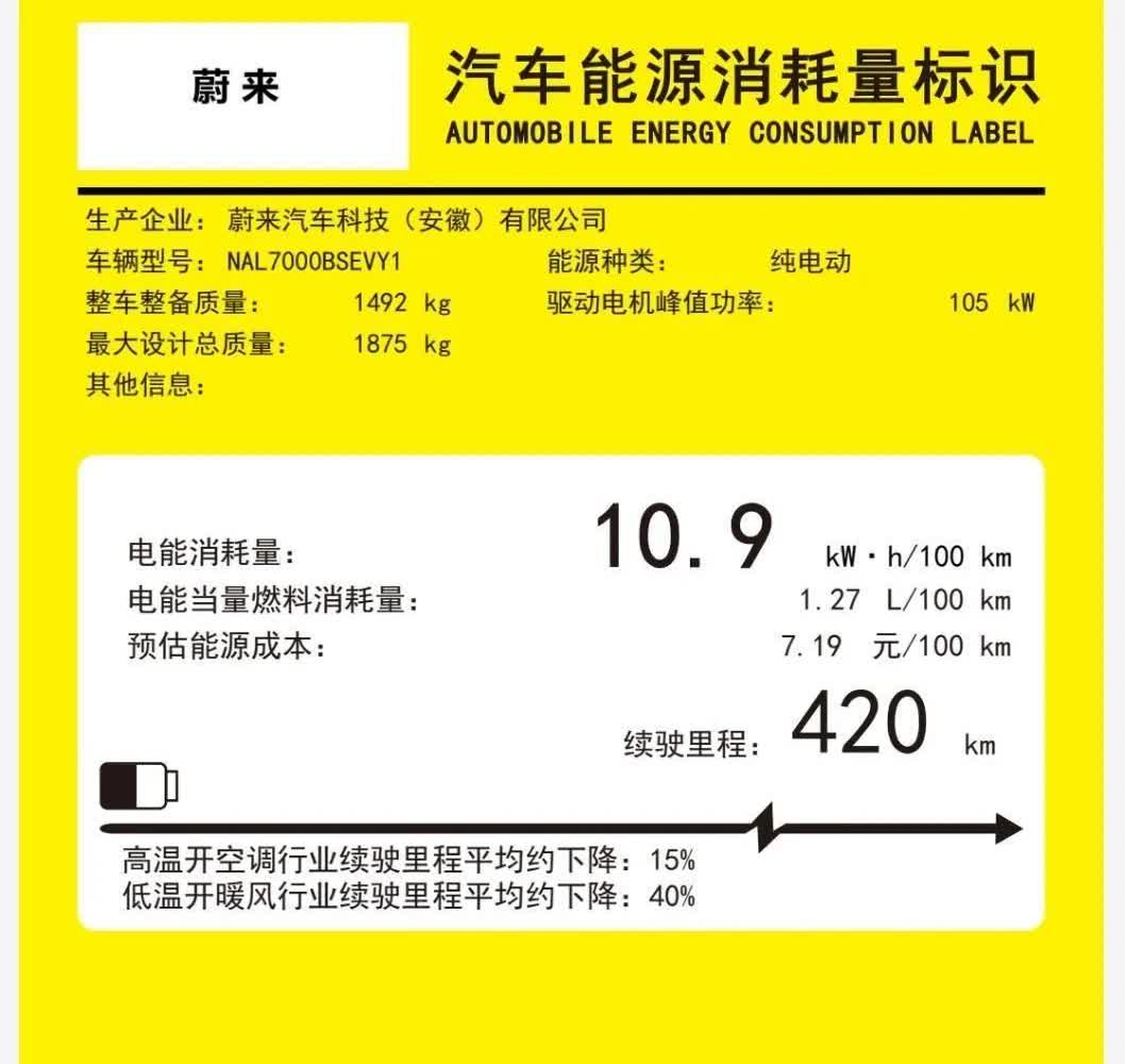 蔚来萤火虫的工信部能耗来了4米身,
105Kw功率百公里能耗10.9度意味着6