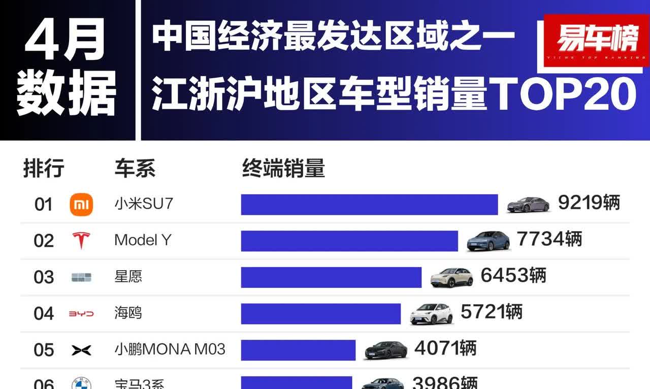 江浙沪地区4月份销售车型前10榜单。

1.小米SU7，9219辆。
2.