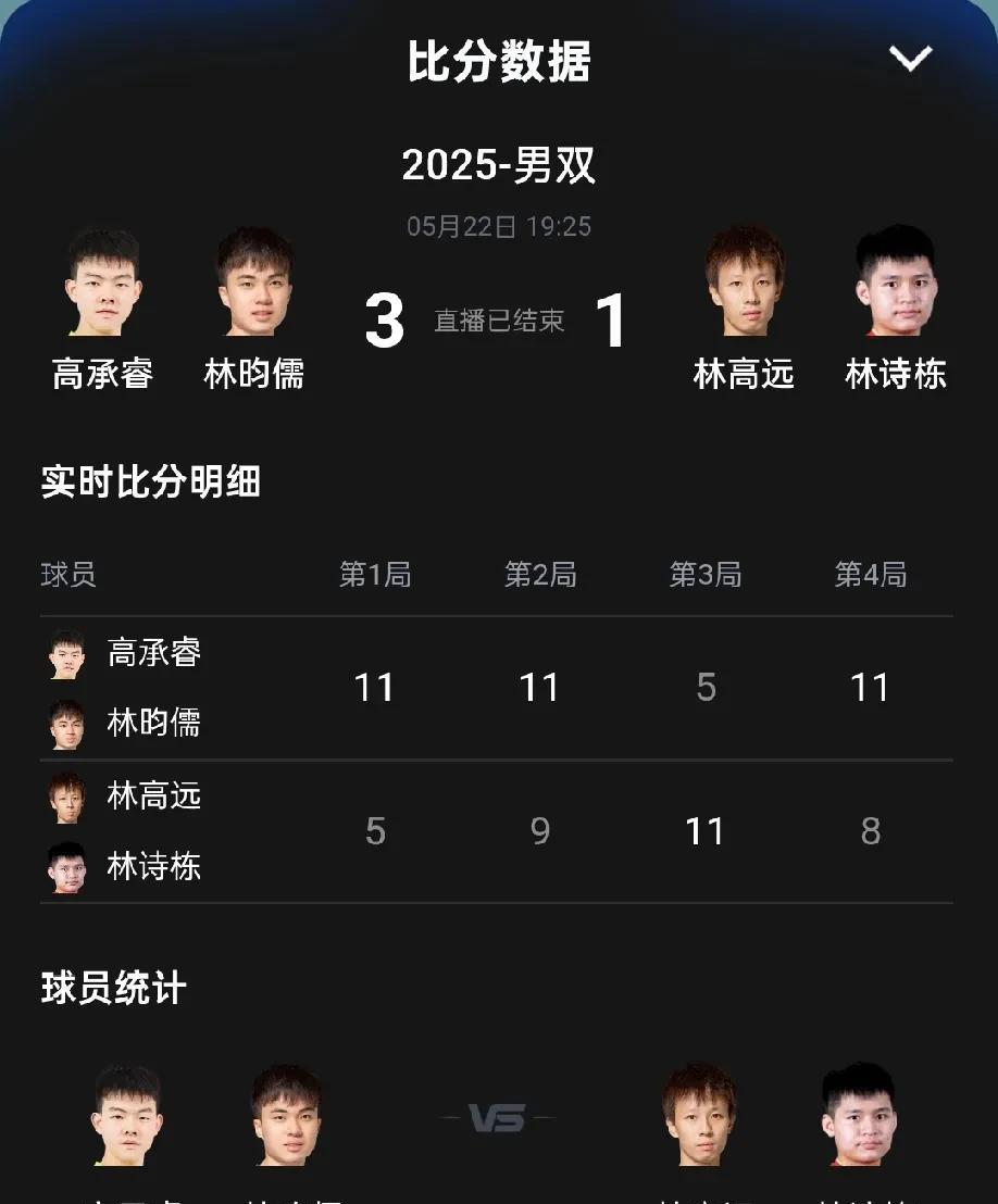 今天上半场比赛结束，有三个坏消息。
一、男双全军覆没，林高远和林诗栋1-3不敌台
