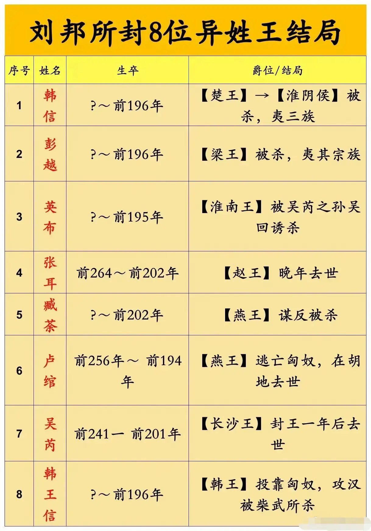 刘邦所封8位异姓王结局
这么惨的吗？