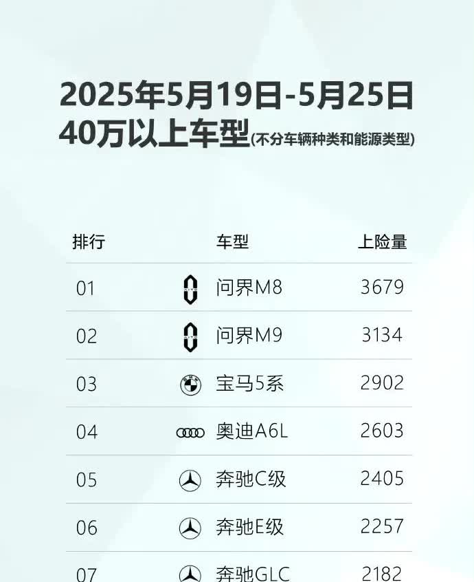 四十万以上车型上周销量榜。
给我看乐了。
宝马3系，5系，Q5l A6L，L