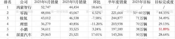 新势力“期中考”成绩出炉，仅一家品牌年度目标完成率过半
7月1日，造车新势力品