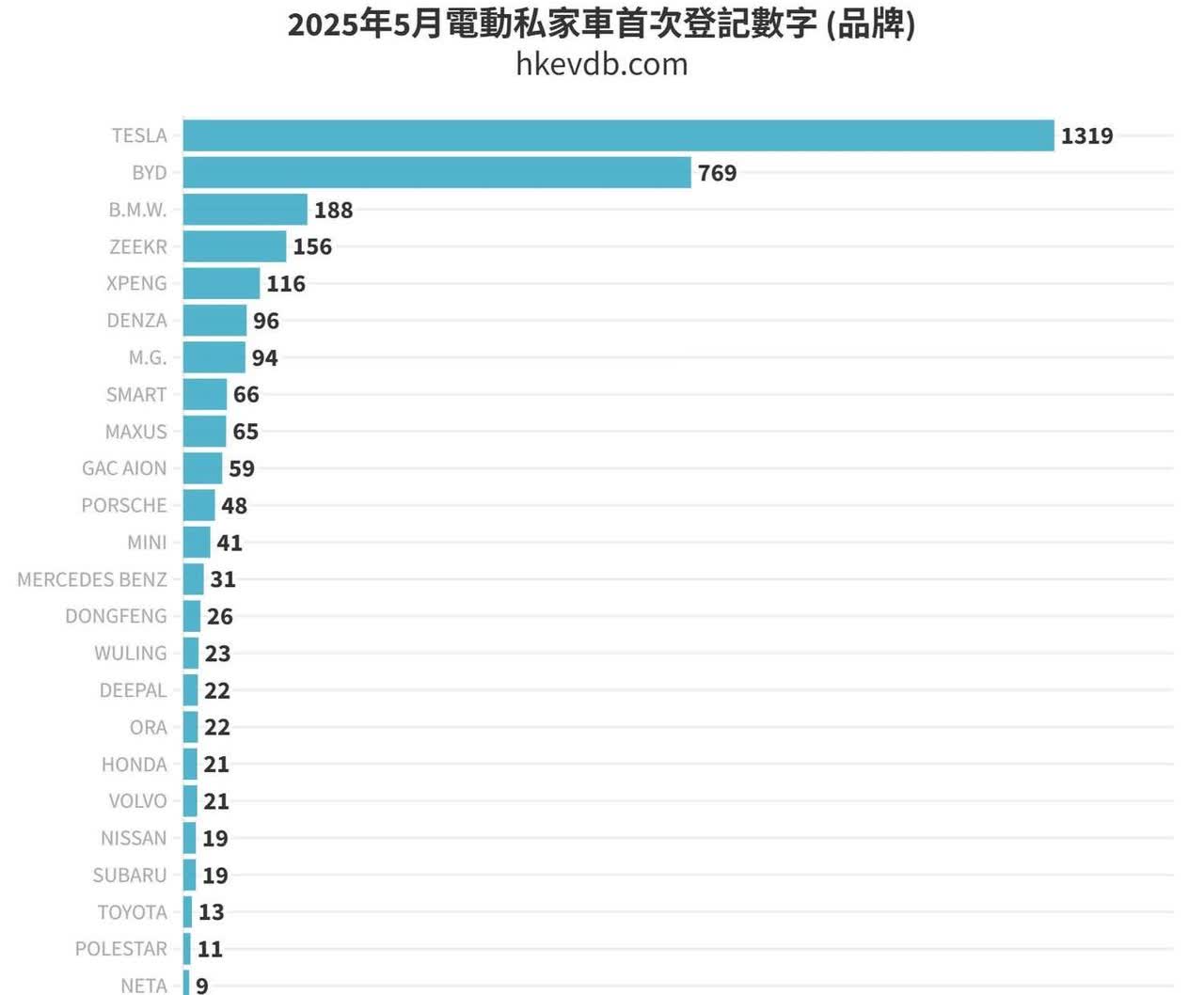 2025年5月份香港电动车首次登记数字
香港5月份出车数字，Tesla凭新款M