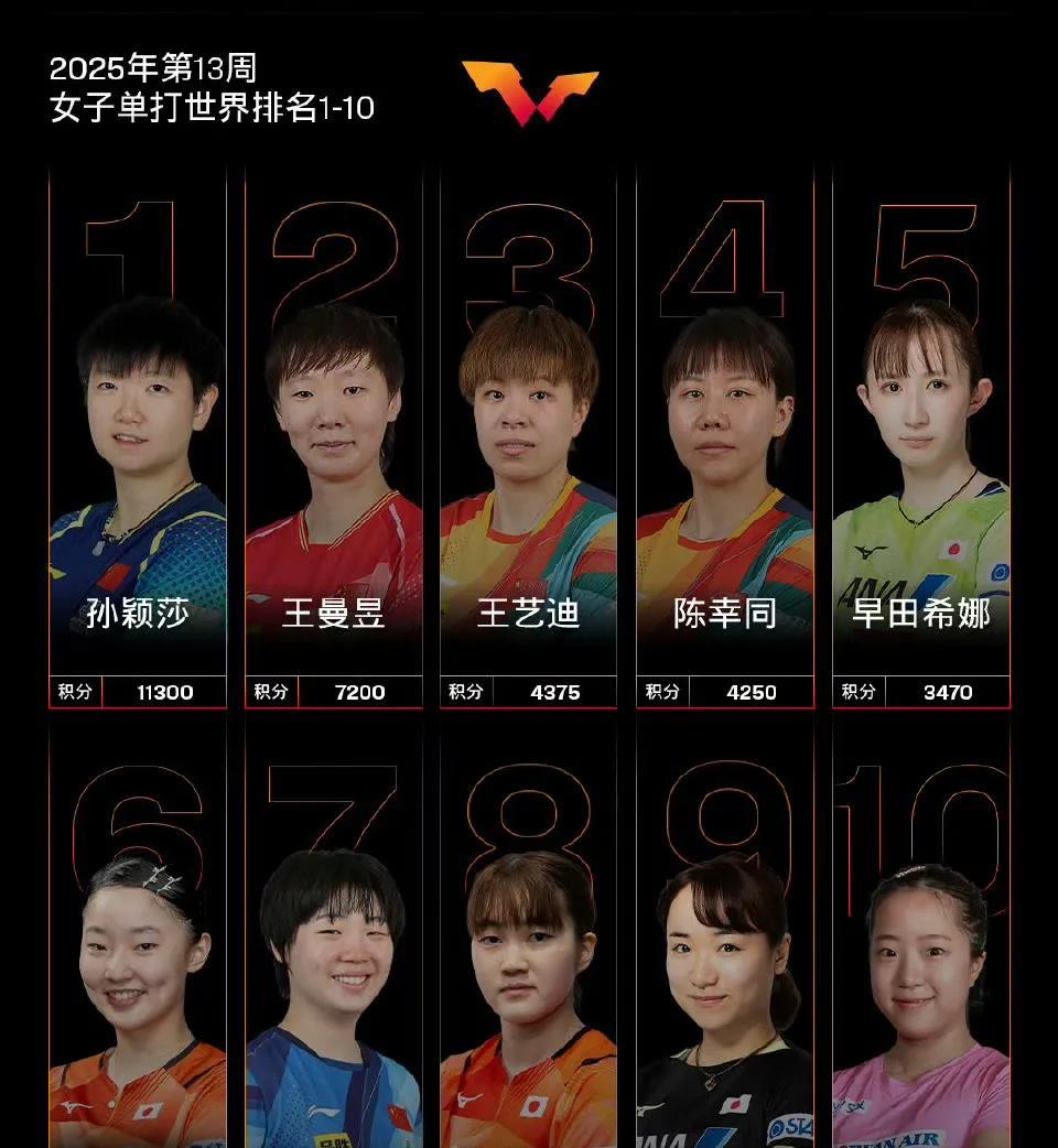 孙颖莎稳居第一称霸女乒，国际乒联更新2025年第13周女单世界排名!
国际乒联更