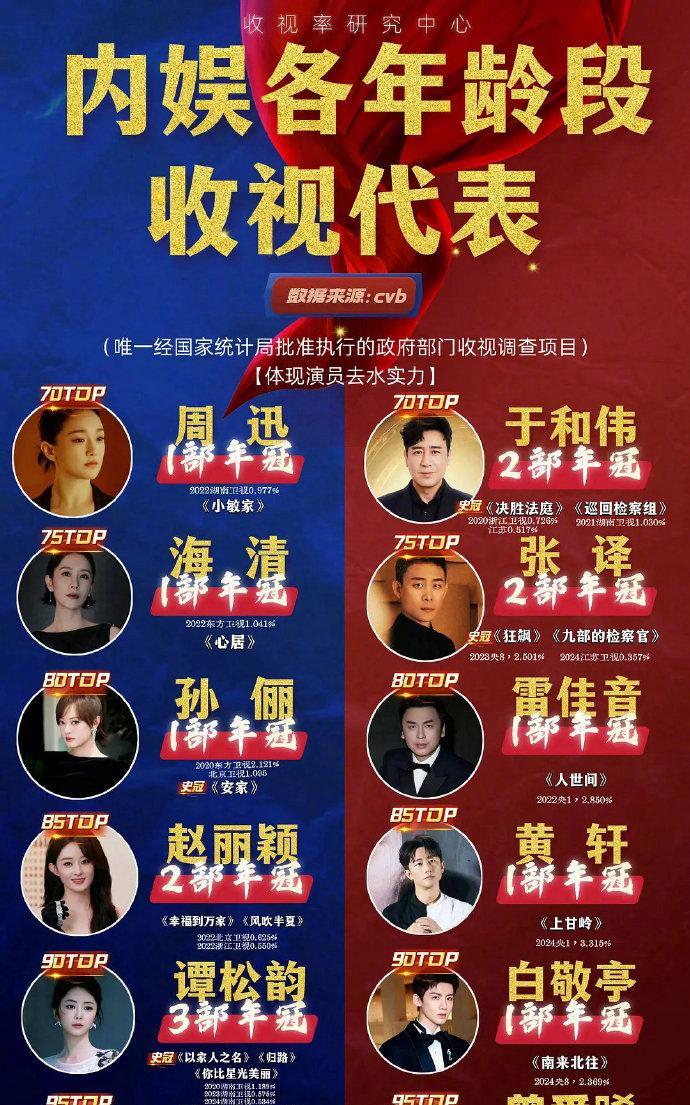内娱各年龄段收视代表来啦~这张图的阵容，简直就是电视遥控器上的常客啊~
快看看有