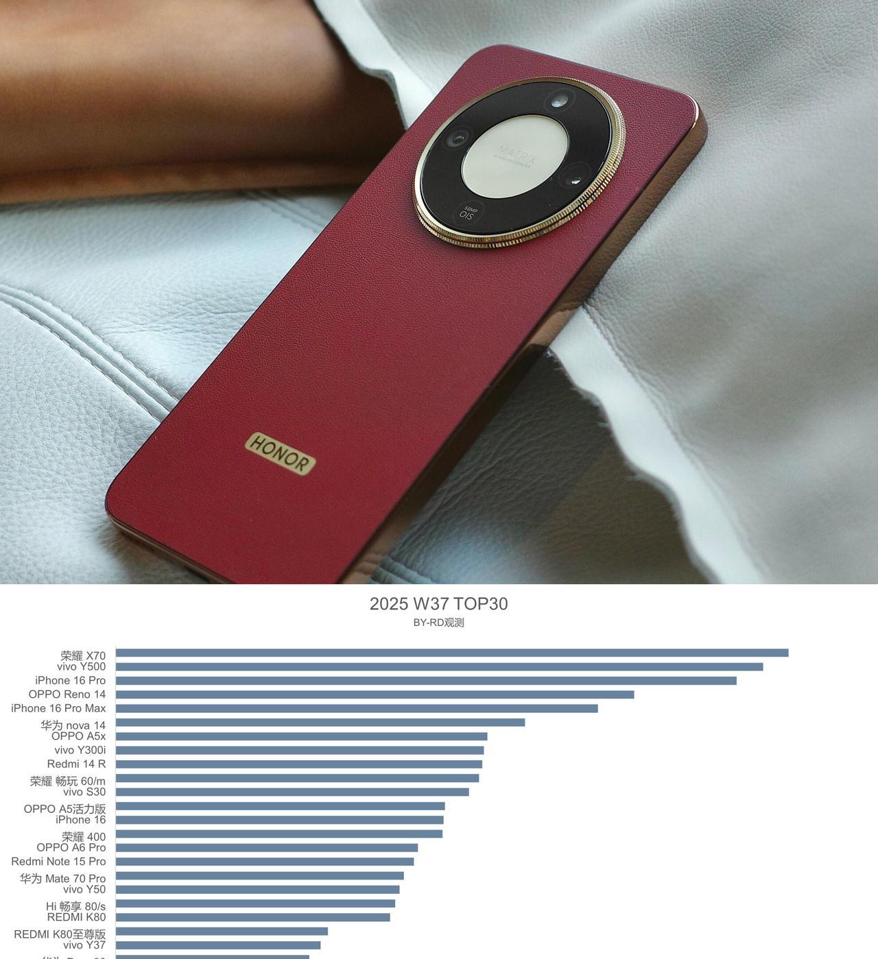 反转来的太快，当潮水退去才看清谁在裸泳
今年第37周的手机单品销量排行，谁在吹牛