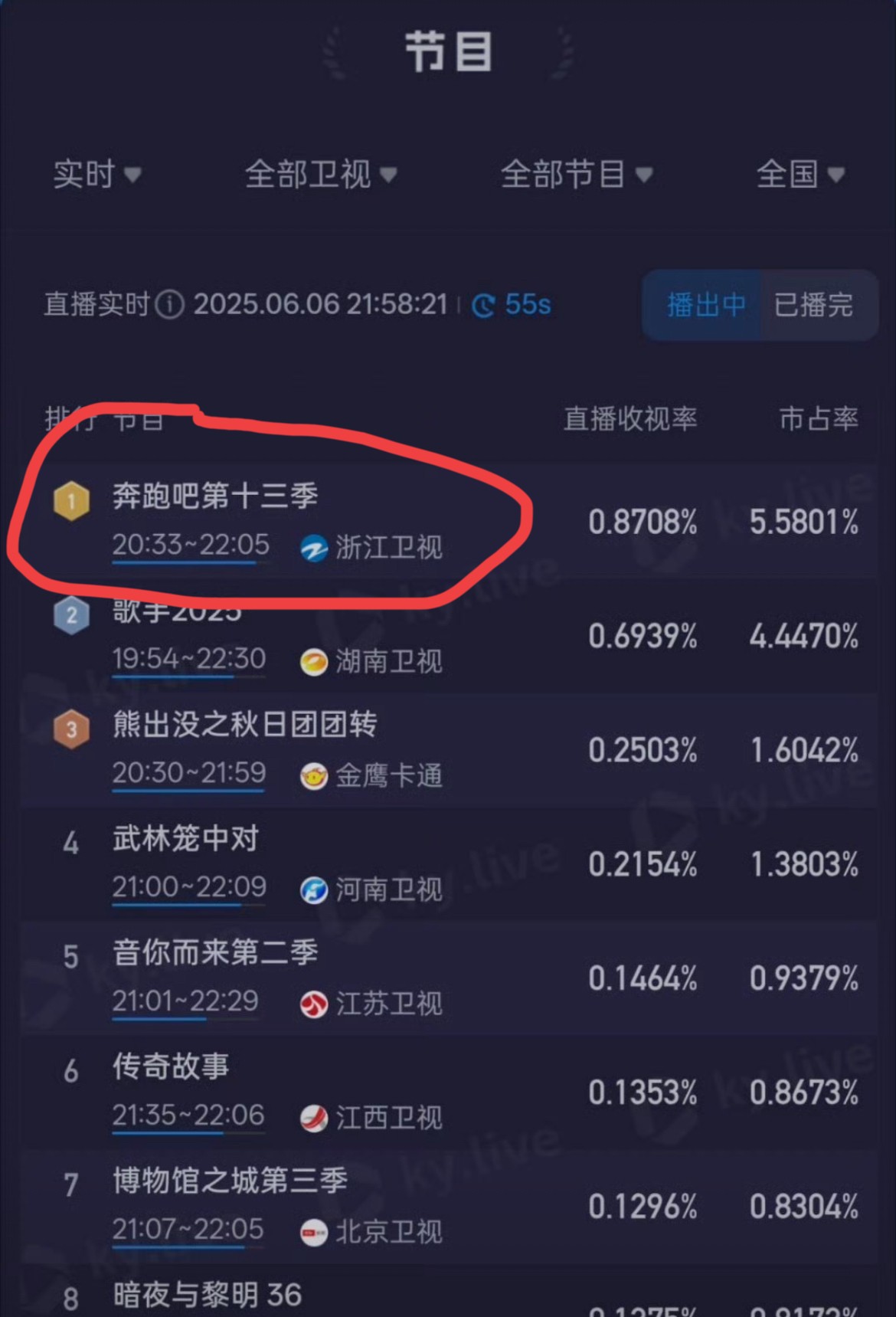 天啊，跑男的收视率竟然又第一了！

真的不是因为范丞丞有梗吗

这次第一不是