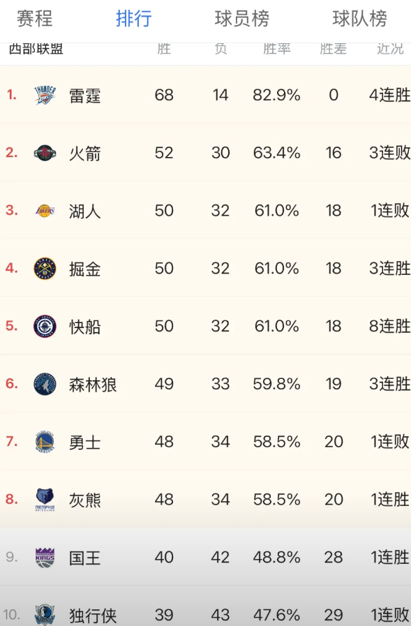 随着常规赛在今天凌晨全部打完，首先恭喜进入前六的球队，重点关注一下西部的球队。最