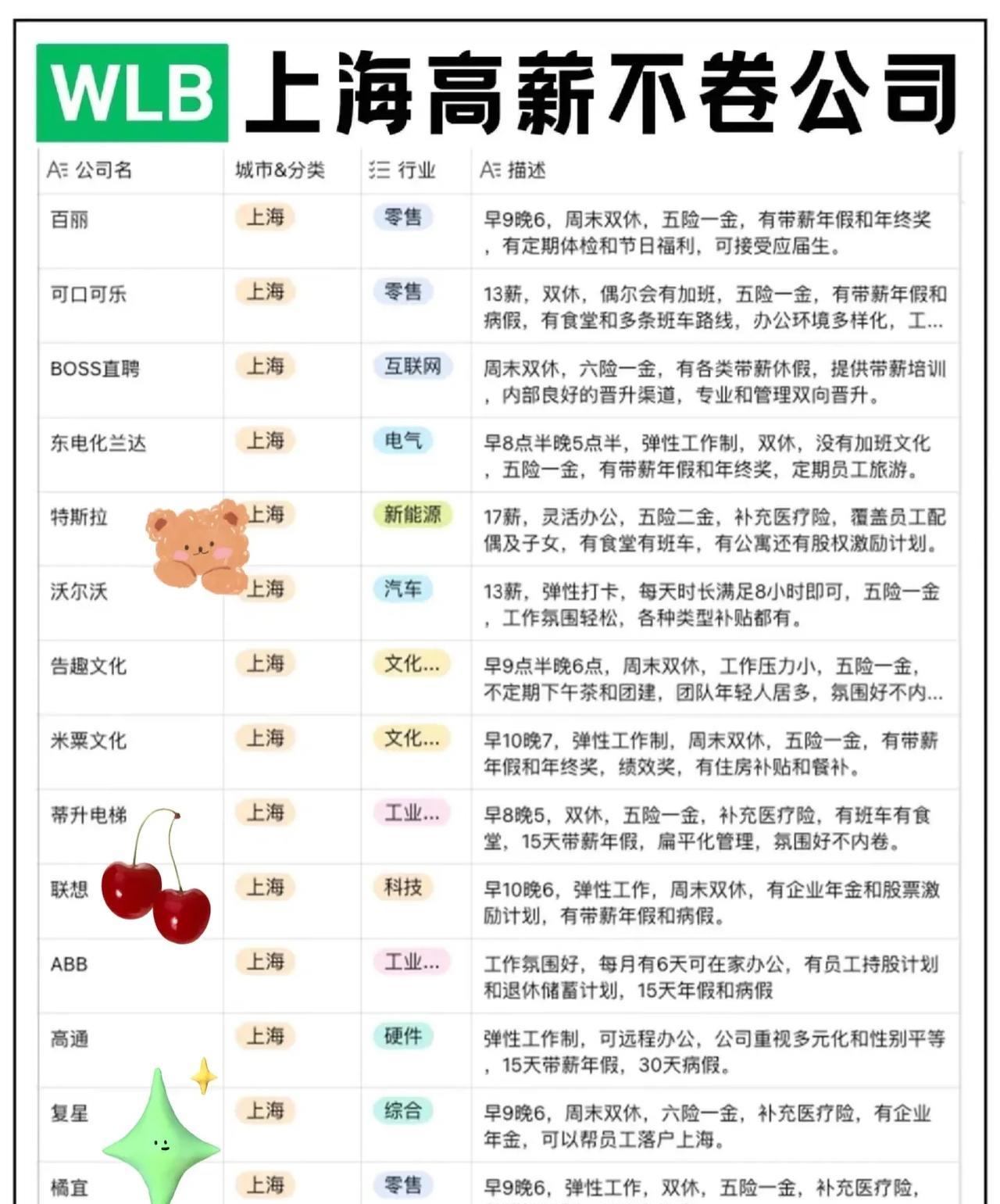 上海竟然也有高薪且不卷公司，你敢想象吗？
先看百丽，早9晚6、周末双休，五险一金
