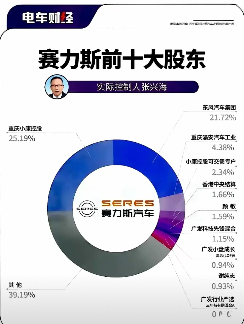 万万没想到，  赛力斯车卖得越火，  华为的股份却越少。  

女儿指着展厅里的