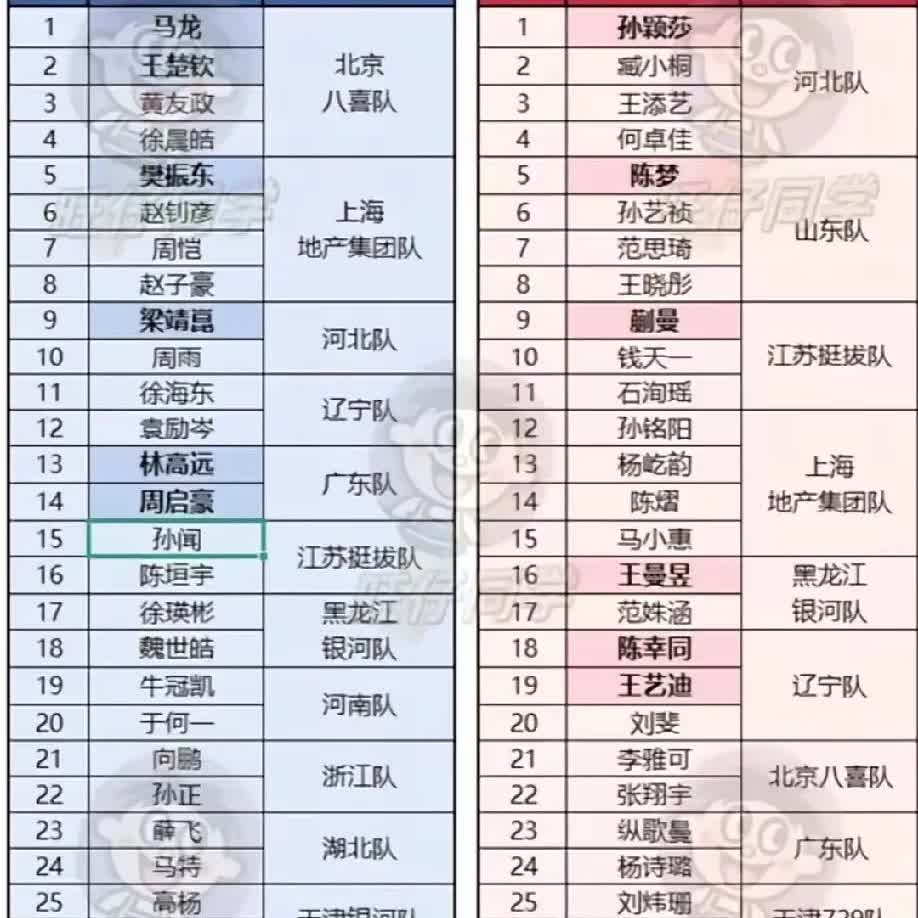 大湾区全运会乒乓球单打名单已经公布，国内高手俱已聚齐。欣喜的看到，参加巴黎奥运会