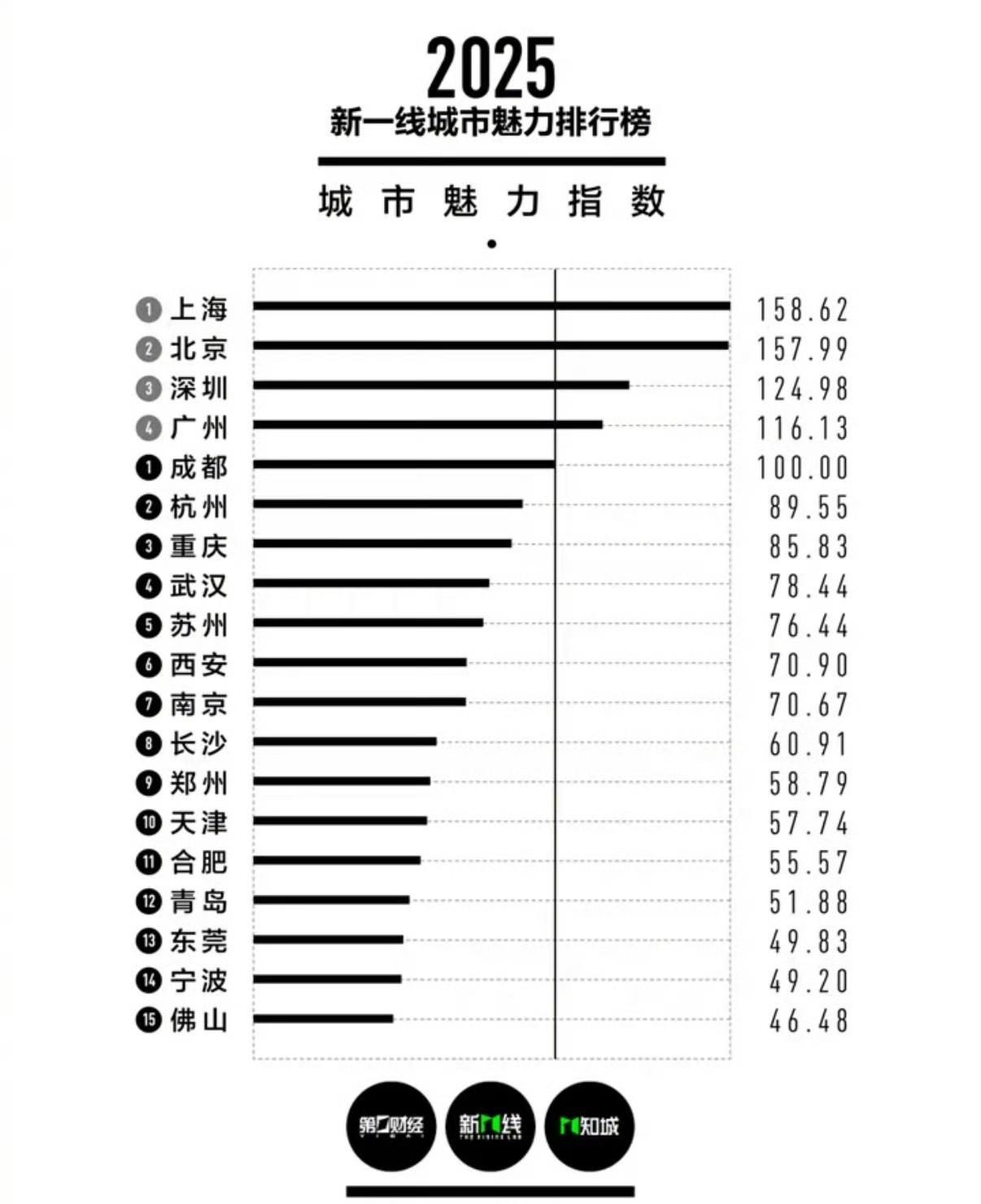 如果，现在再给你一次机会，你会选择哪个城市发展