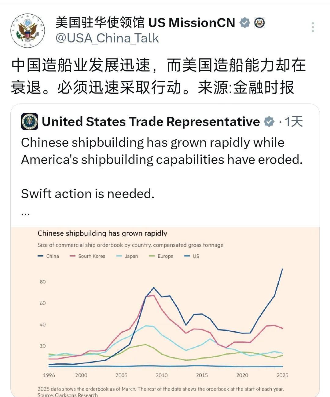 美国驻华领事馆昨晚（4月17日晚）写道：“中国造船业发展迅速，而美国造船能力却在