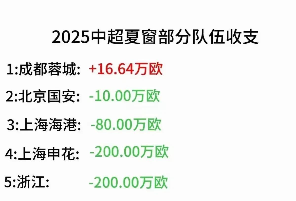 2025年夏窗转会窗口已经关闭了，很多俱乐部都在不同程度的补强，浙江的米特里侧和