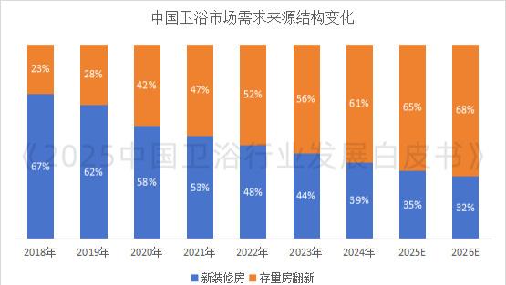 增量红利消失！卫浴企业正在经历一场“生存压力测试”