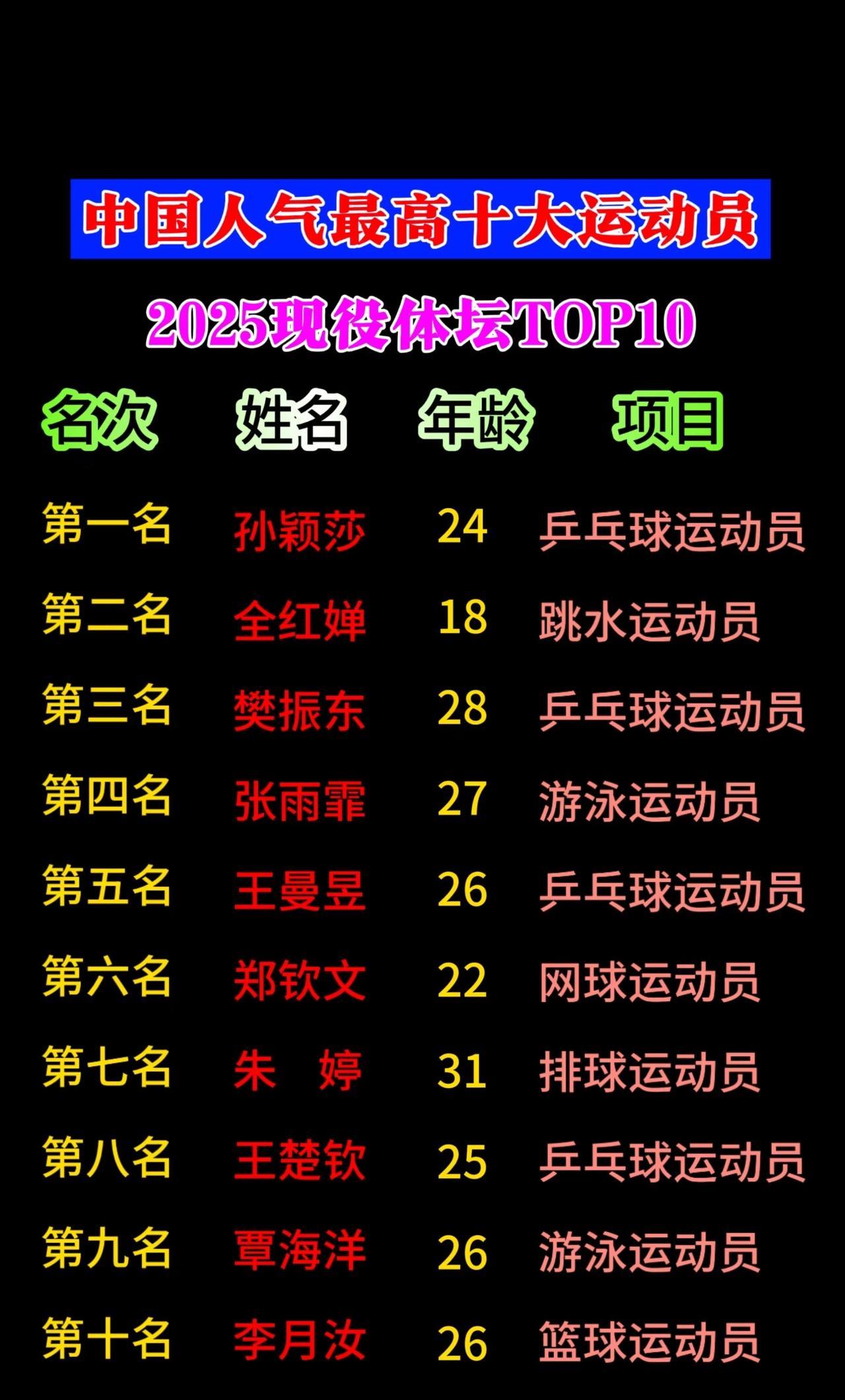 孙颖莎孙颖莎孙颖莎，大声喊三遍！
樊振东在巴黎奥运会，有幸认识，感恩东哥的坚持和