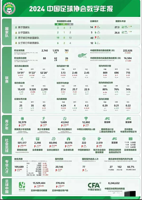 新任足协主席宋凯还是有点东西的，上任以来肯做实事，首次公开关于中国足球的一些关键