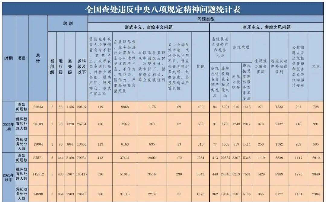 5月，全国共查处省部级领导干部问题2起，地厅级领导干部问题88起，查处县处级领导