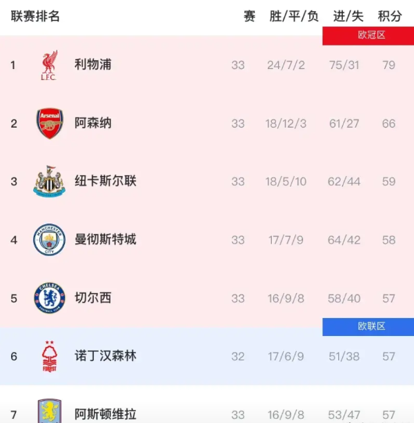 英超虽未结束，但已经“没意思”了！原因如下：

33轮战罢，利物浦79分一骑绝尘