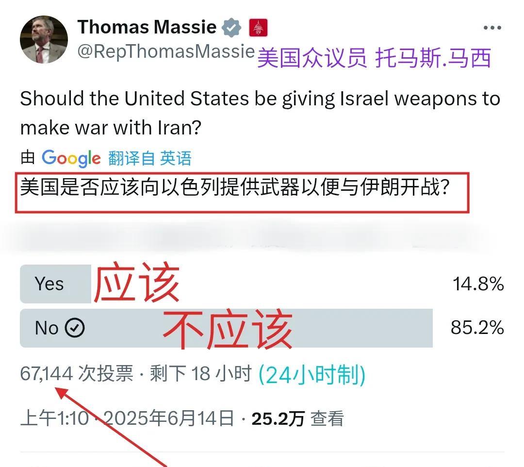 到截图为止，67144人投票，85.2%的外国网友认为“不应该”，14.8%的外